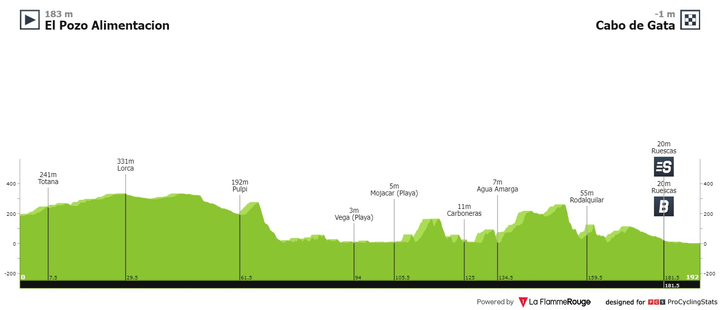 Antevisão Etapa 11 — La Vuelta ciclista a España